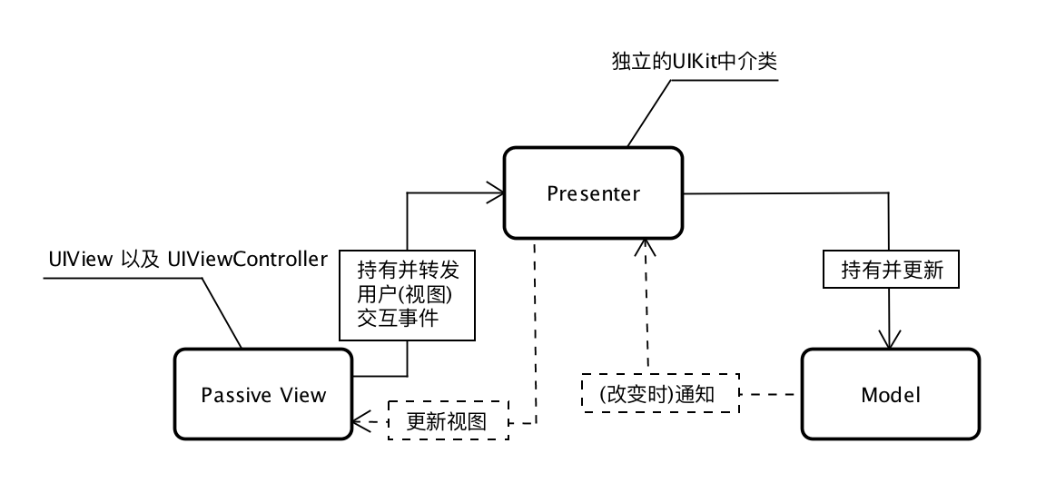 iOS架构模式-MVP