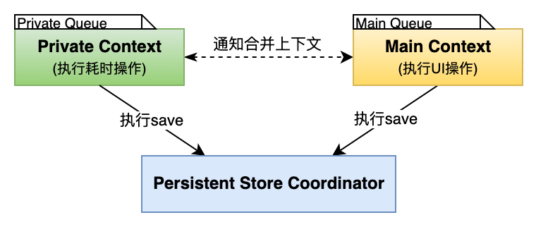 多MOC使用同一个PSC