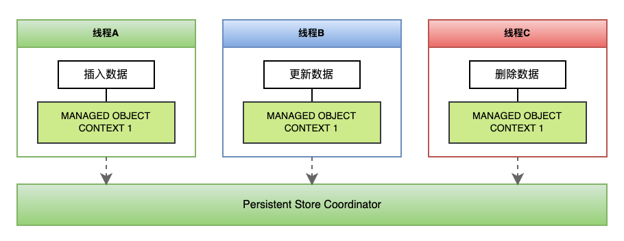 多个线程共用一个MOC