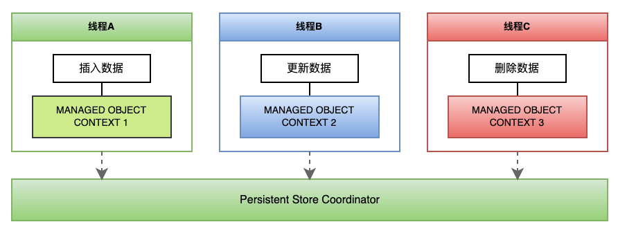 多个线程对应多个MOC