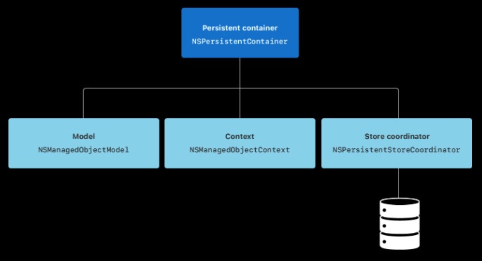 Core Data Stack