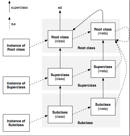 isa与superclass