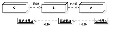 空安全-依赖迁移顺序